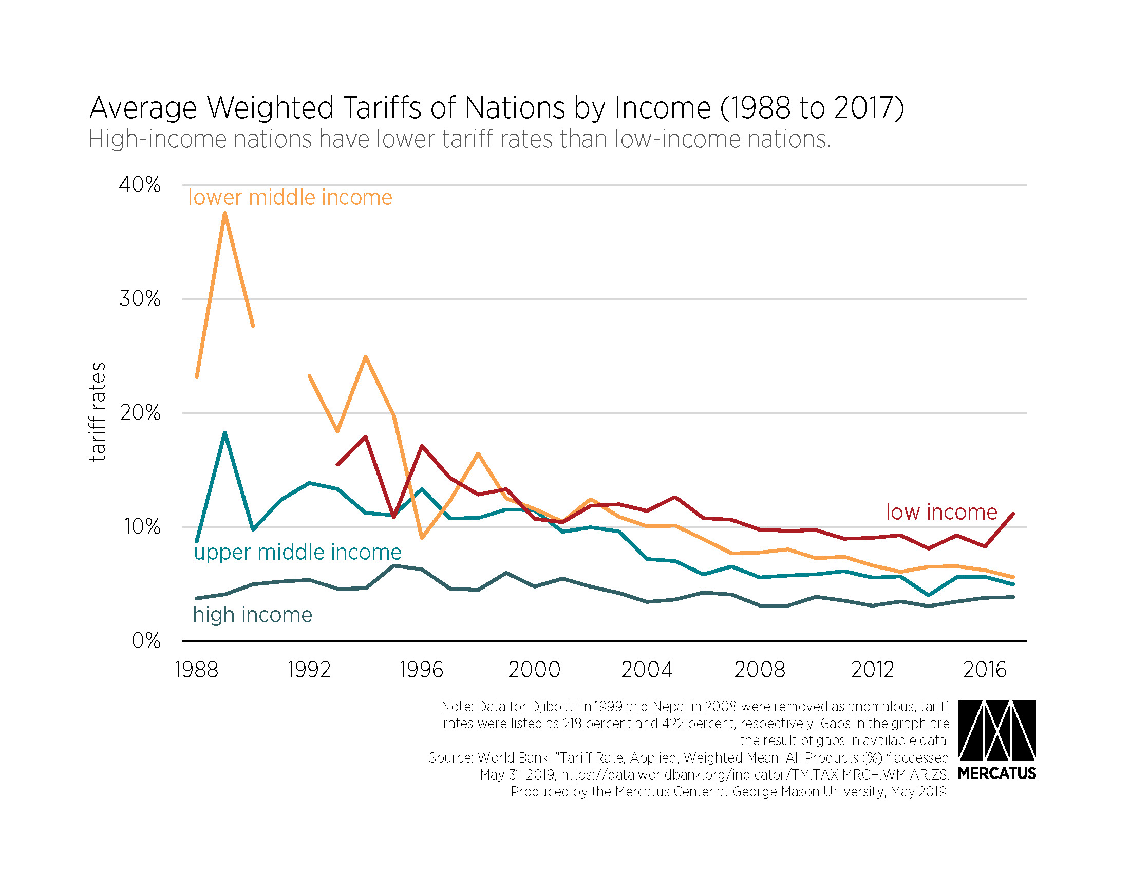 Six Tariff & Trade Facts Mercatus Center