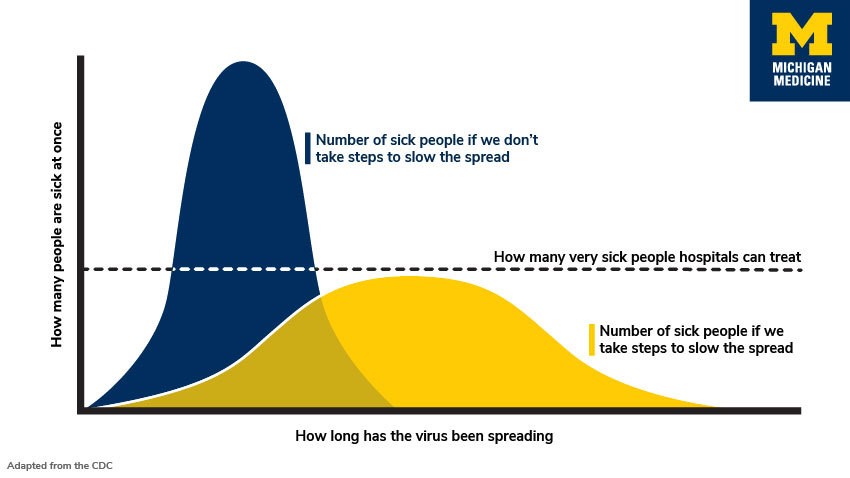 How the long the virus has been spreading vs. How many people are sick at once