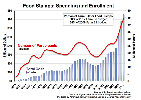 Food Stamp Use Chart