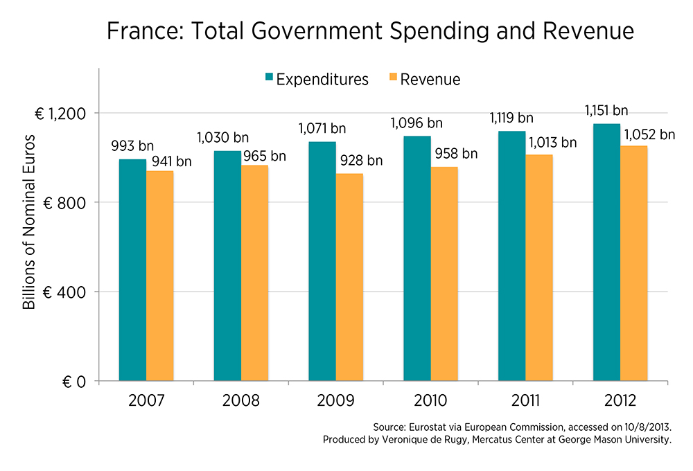 Government Expenditures Chart