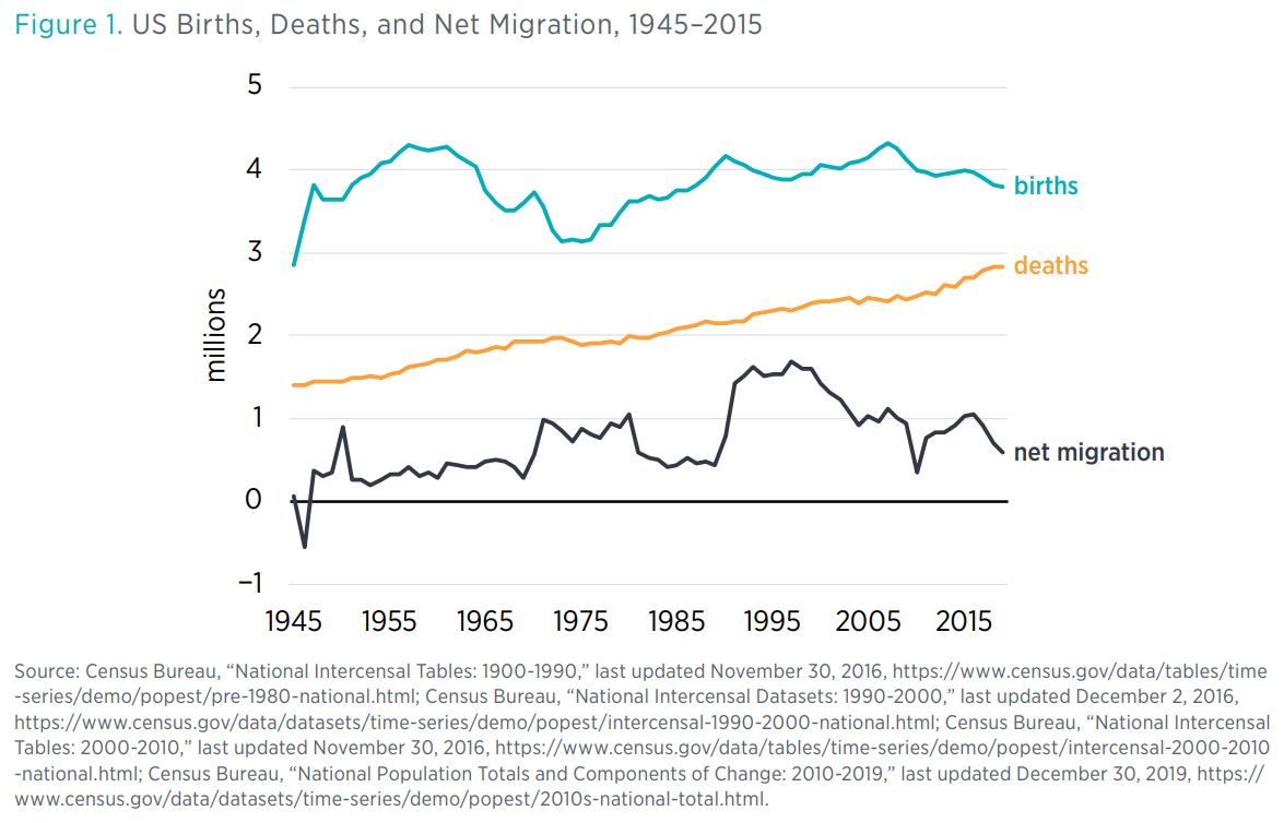 Figure 1. US Births, Deaths, and Net Migration, 1945–2015  Source: Census Bureau, “National Intercensal Tables: 1900-1990,” last updated November 30, 2016, https://www.census.gov/data/tables/time-series/demo/popest/pre-1980-national.htm