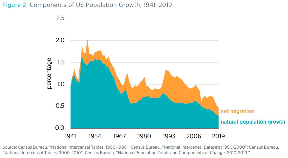 Figure 2. Components of US Population Growth, 1941–2019 Source: Census Bureau, “National Intercensal Tables: 1900-1990”; Census Bureau, “National Intercensal Datasets: 1990-2000”; Census Bureau, “National Intercensal Tables: 2000-2010”