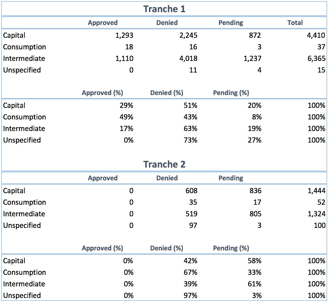 Investigating Product Exclusion Requests for Section 301 Tariffs Mercatus Center
