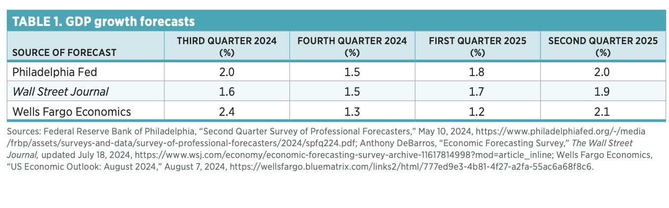 Table 1. GDP growth fprecasts