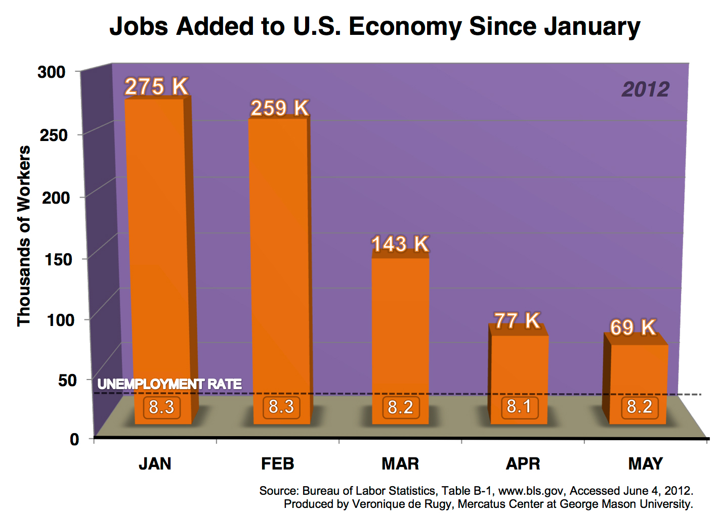 Jobs Added to the U.S. Economy Since January Mercatus Center