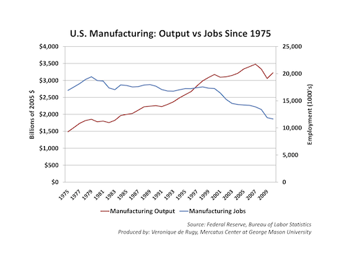 Us Manufacturing Jobs Chart