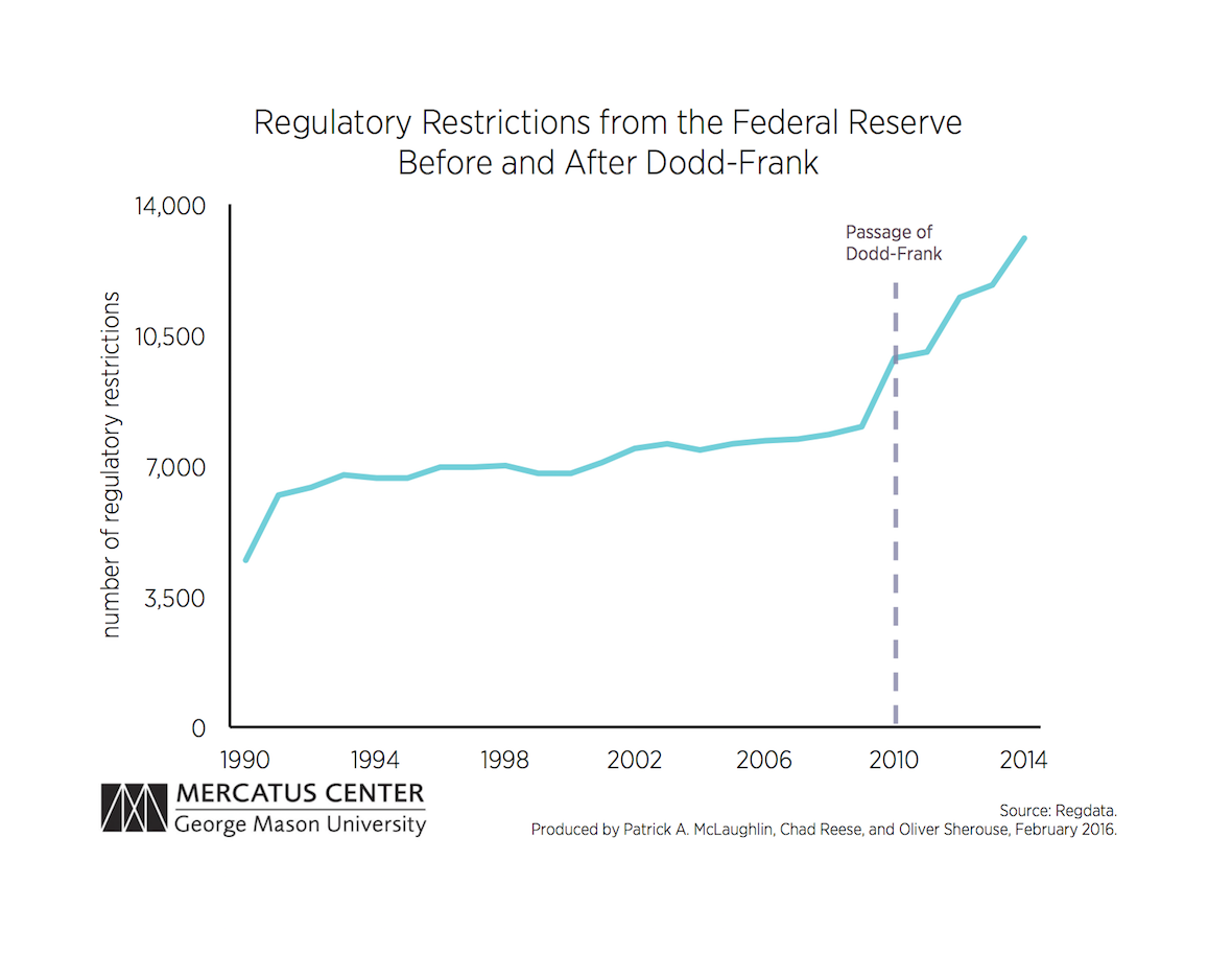 DoddFrank and the Federal Reserve’s Regulations Mercatus Center
