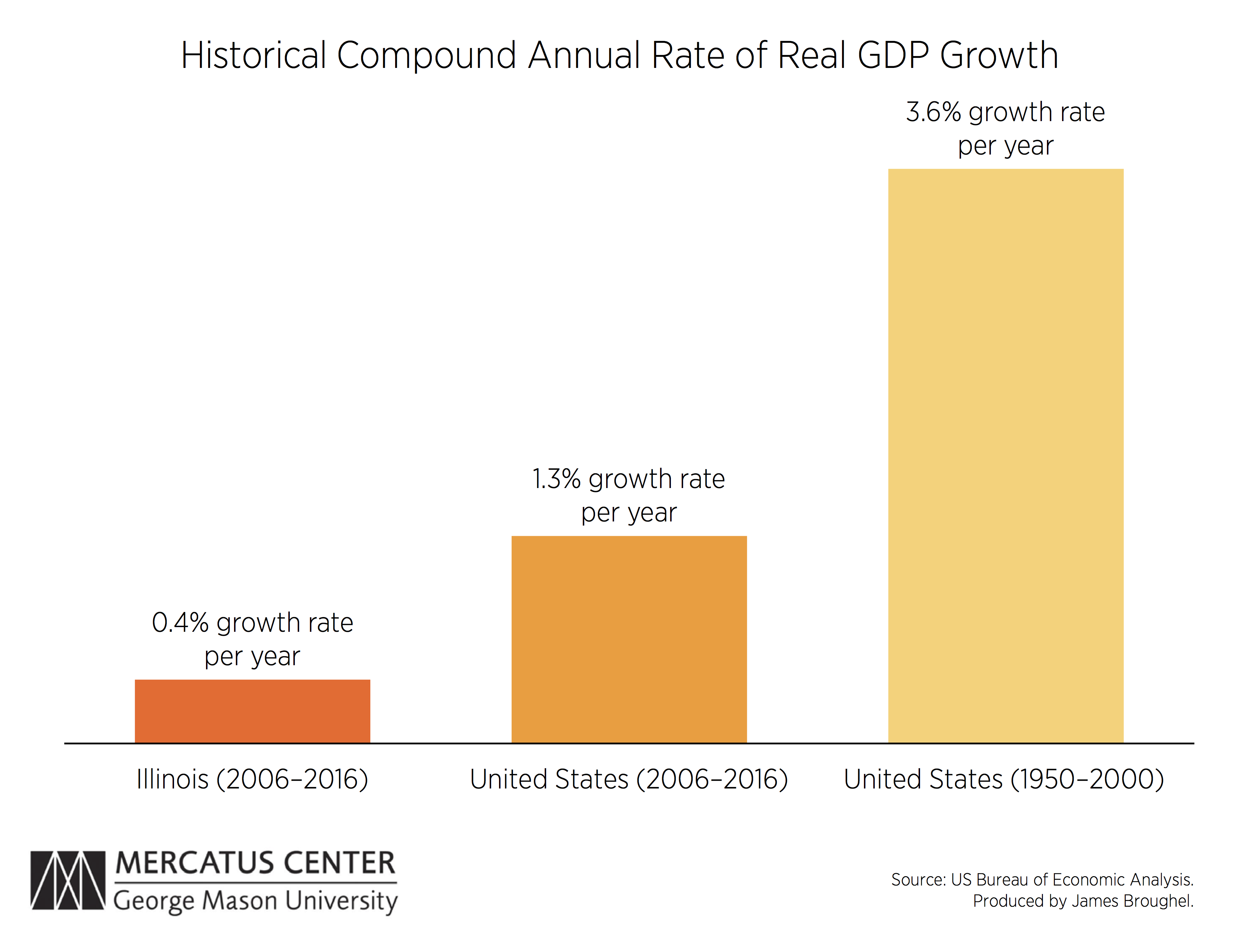 Small Differences in Growth Rates Matter for Illinois's Future