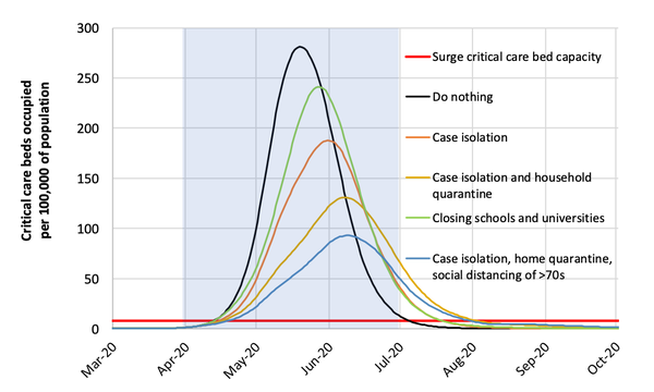 Timeline of critical care beds occupied per 100,000 of population
