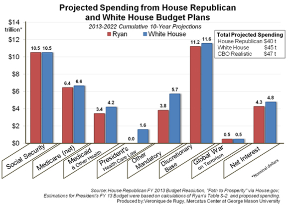 White House Chart