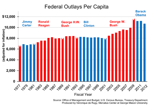 Federal Spending By President Chart