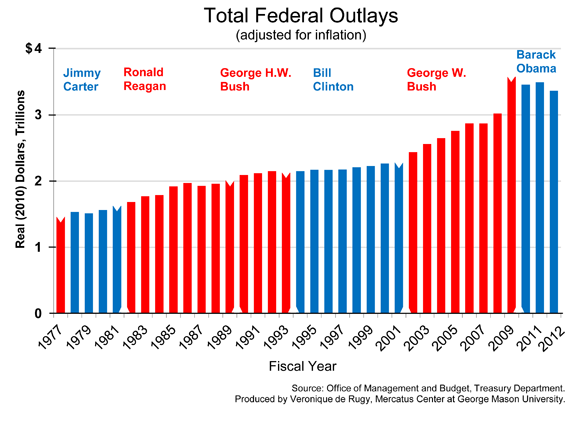 Government Spending Chart