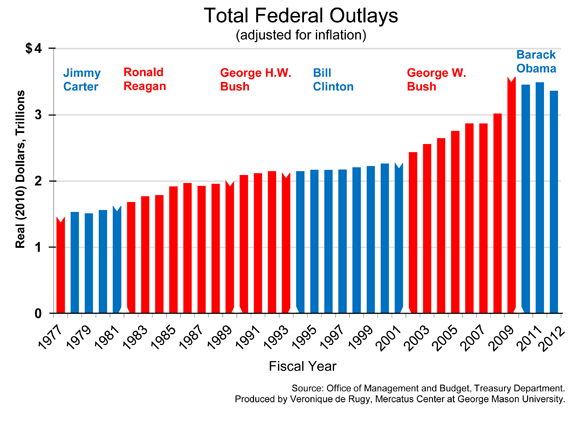 Spending Chart