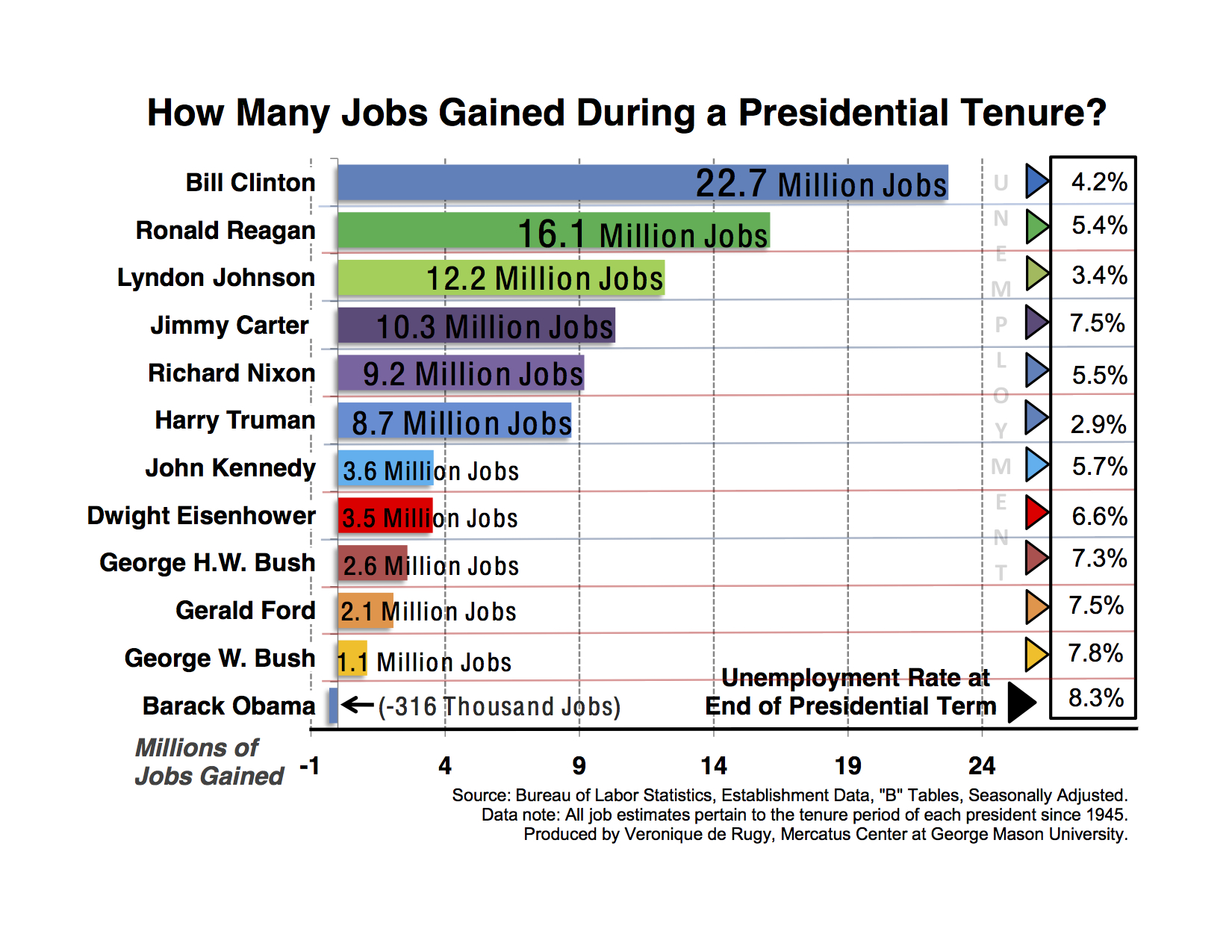 Bush Vs Obama Jobs Chart