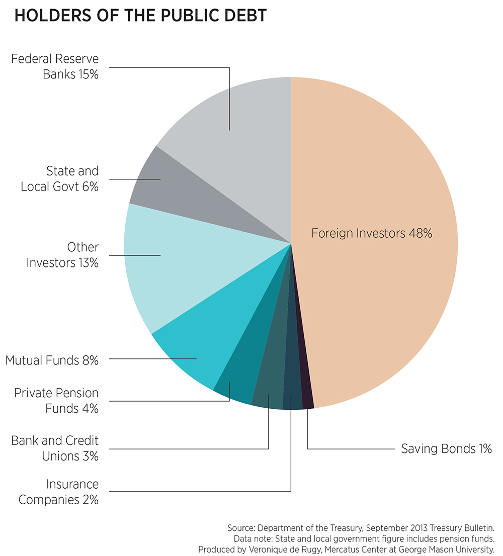 Federal Reserve Ownership Chart