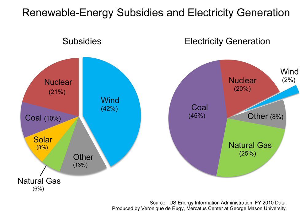 Energy Subsidies Chart