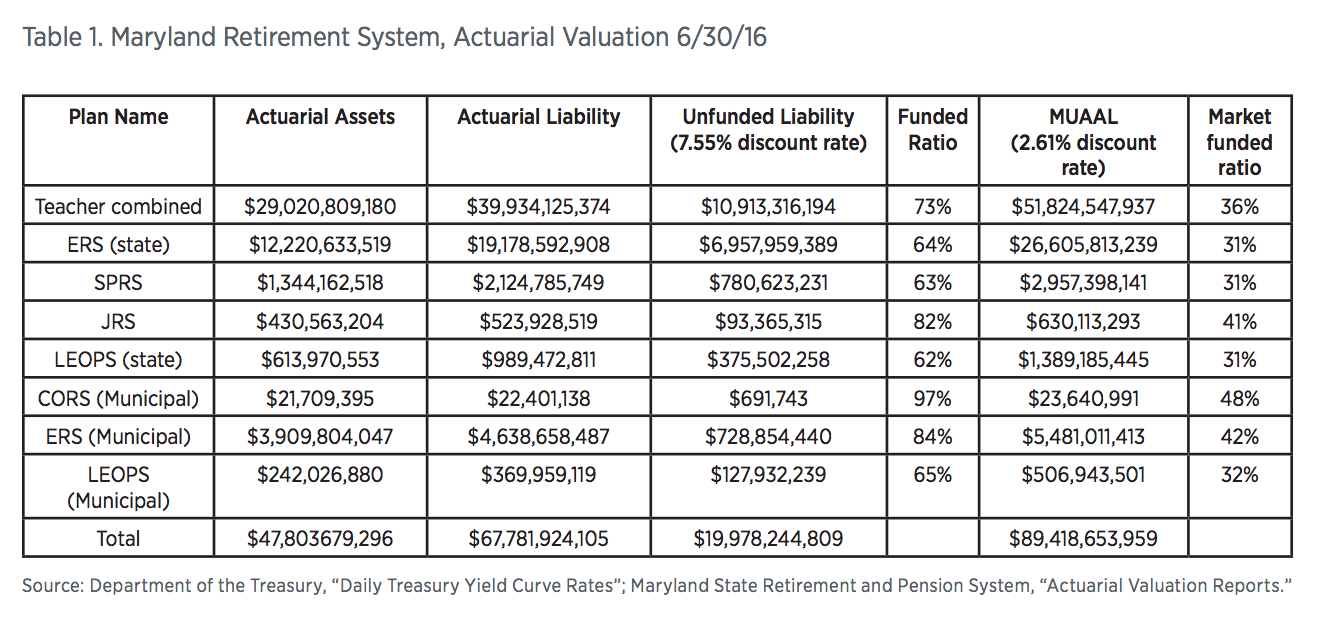 Considerations for Improved Pension Solvency and Retirement Options in