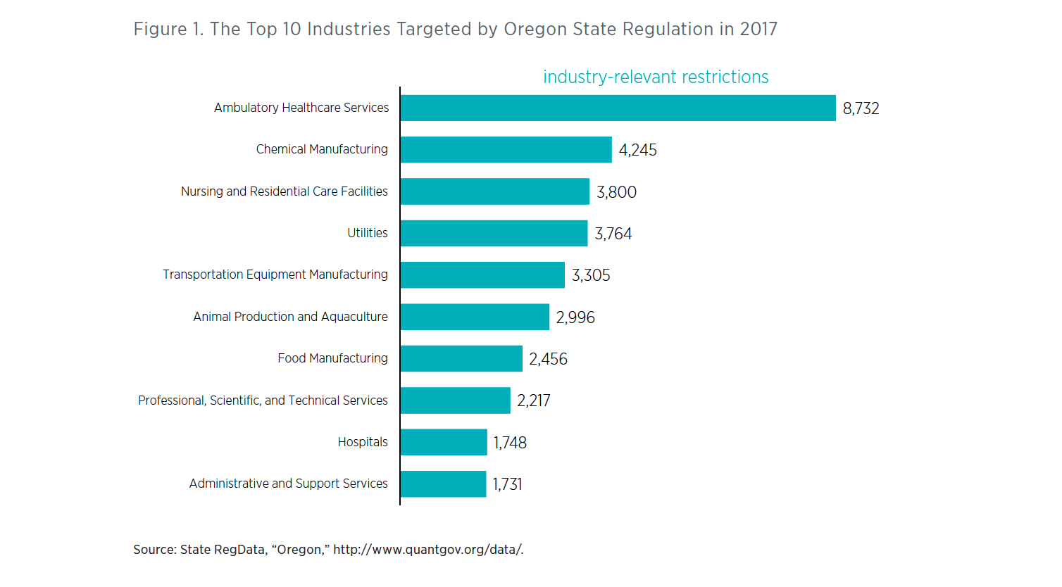 Oregon Regulations