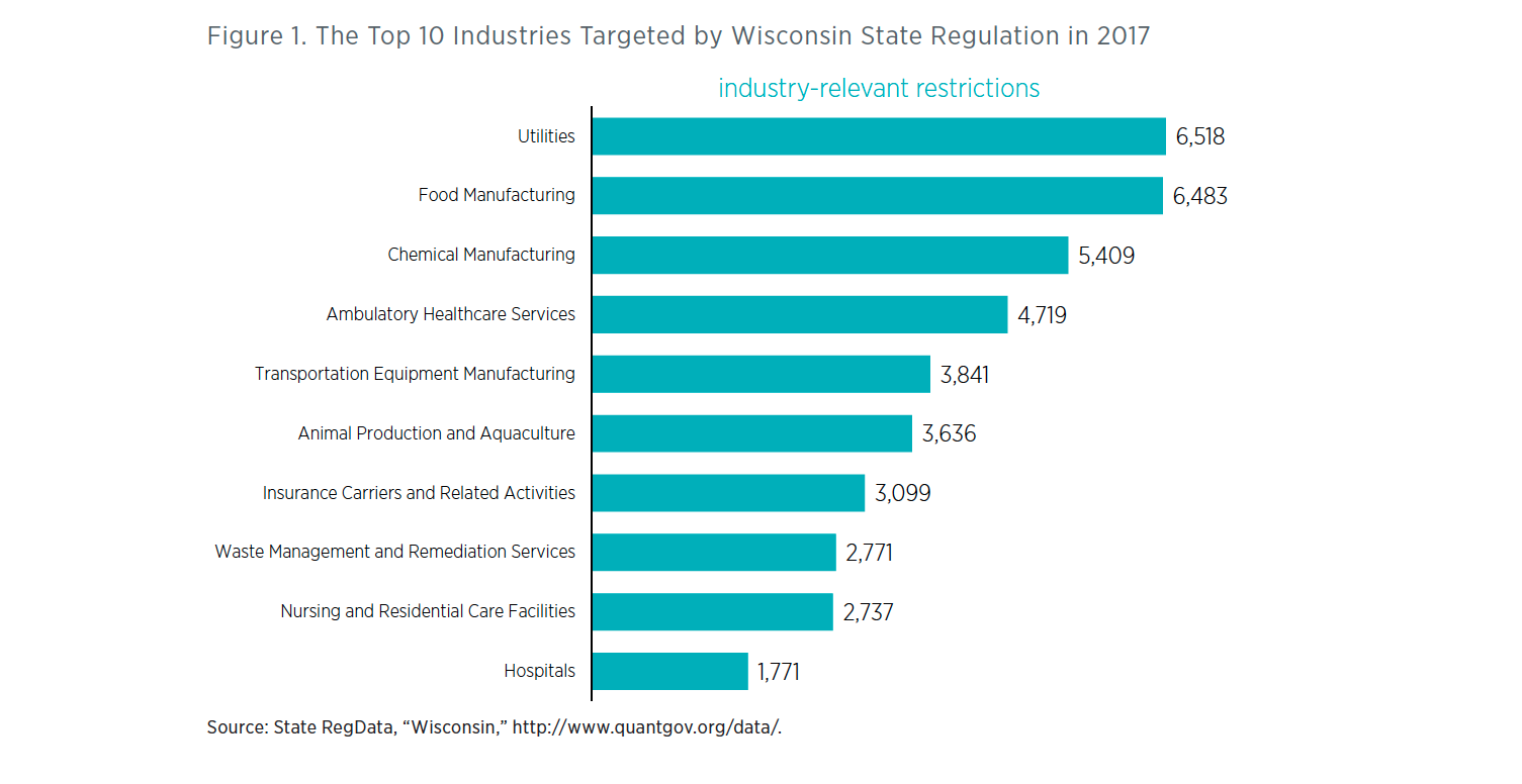 Wisconsin Regulations