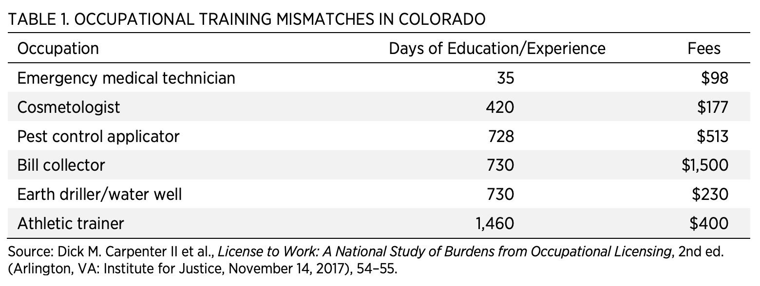 Colorado Occupational Licensing And Credential Portability Mercatus Center