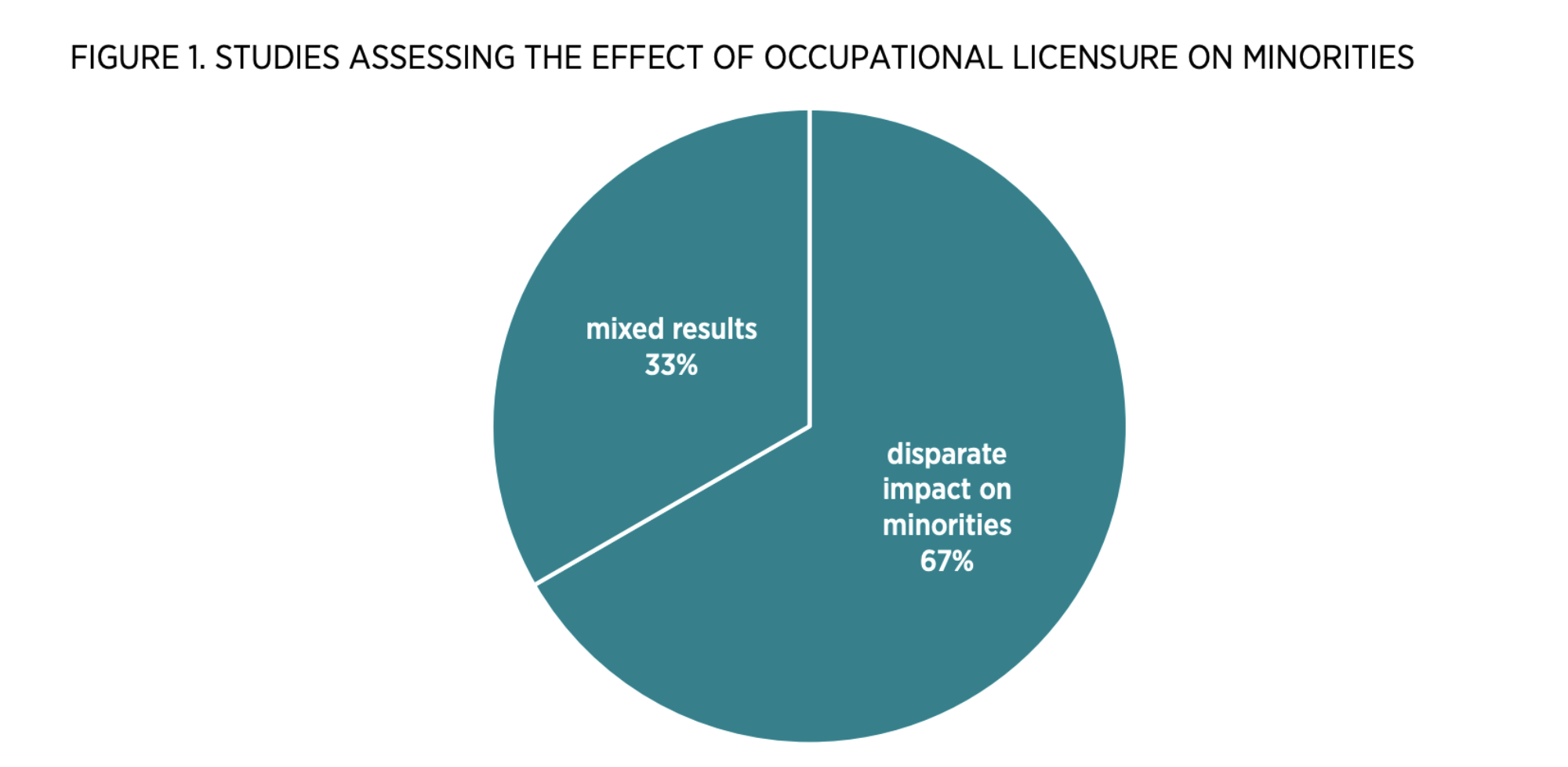 Figure 1. Studies Assessing the Effect of Occupational Licensure on Minorities