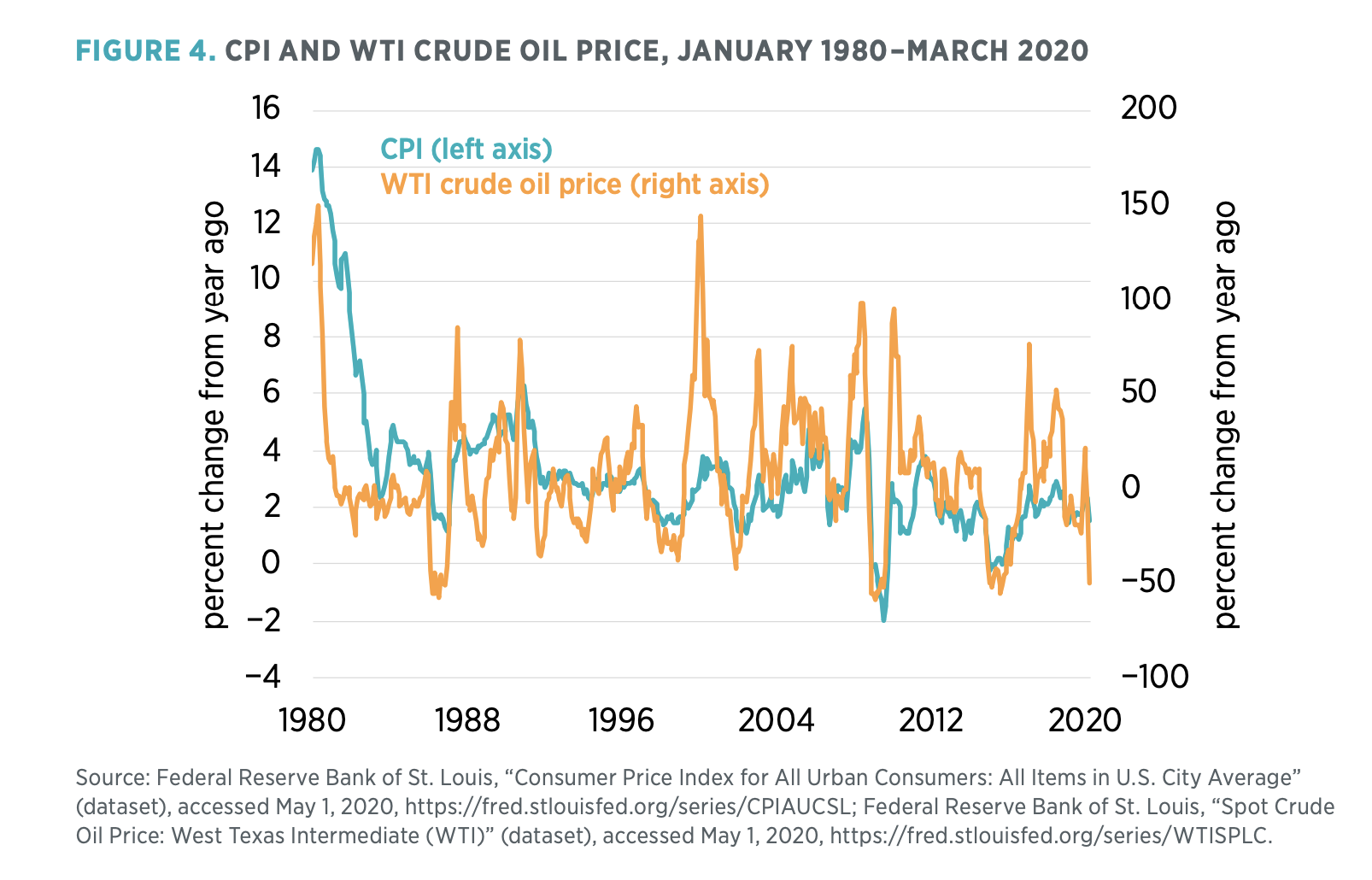 Figure 4. CPI and WTI Crude Oil Price, January 1980–March 2020