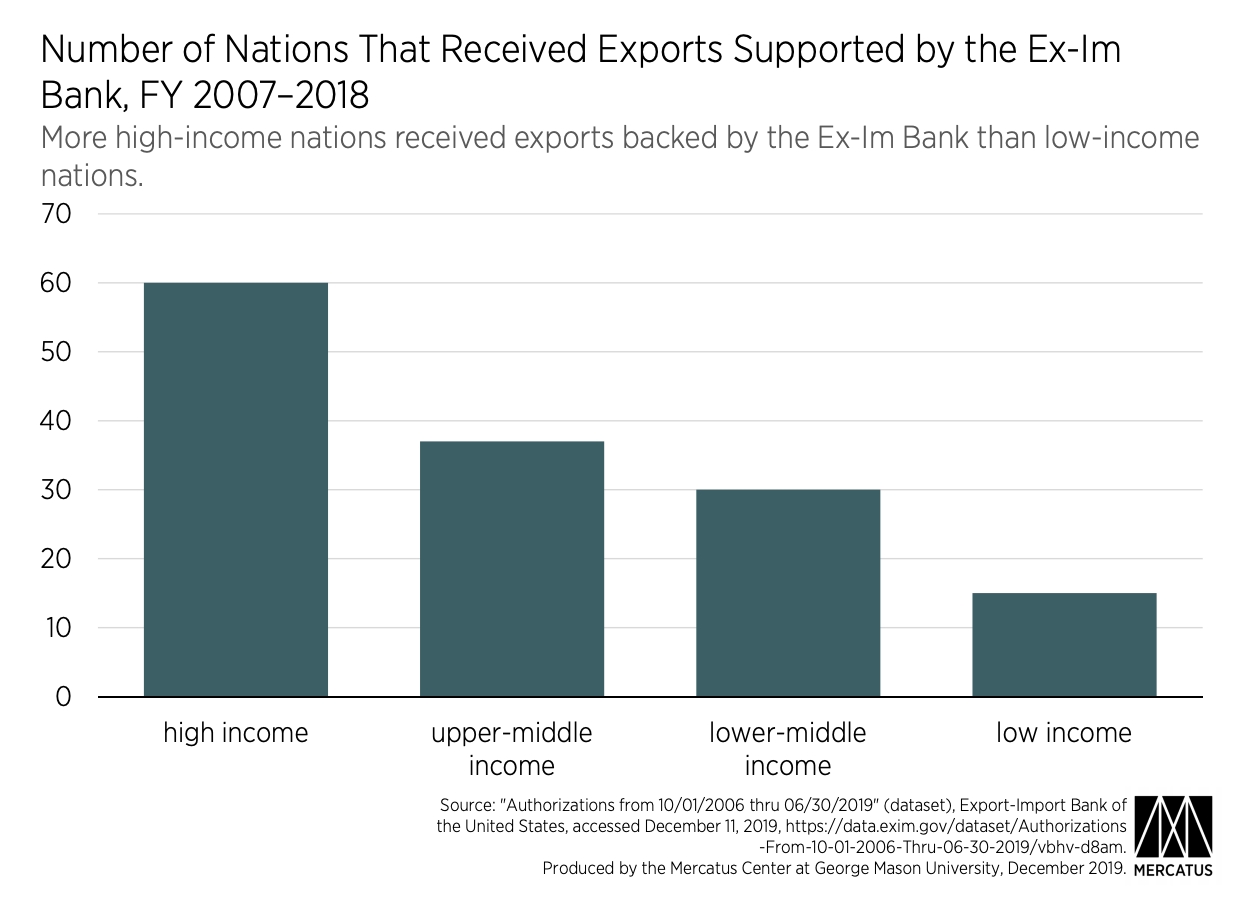 Number of Nations That Received Exports Supported by the Ex-Im Bank, FY 2007–2018