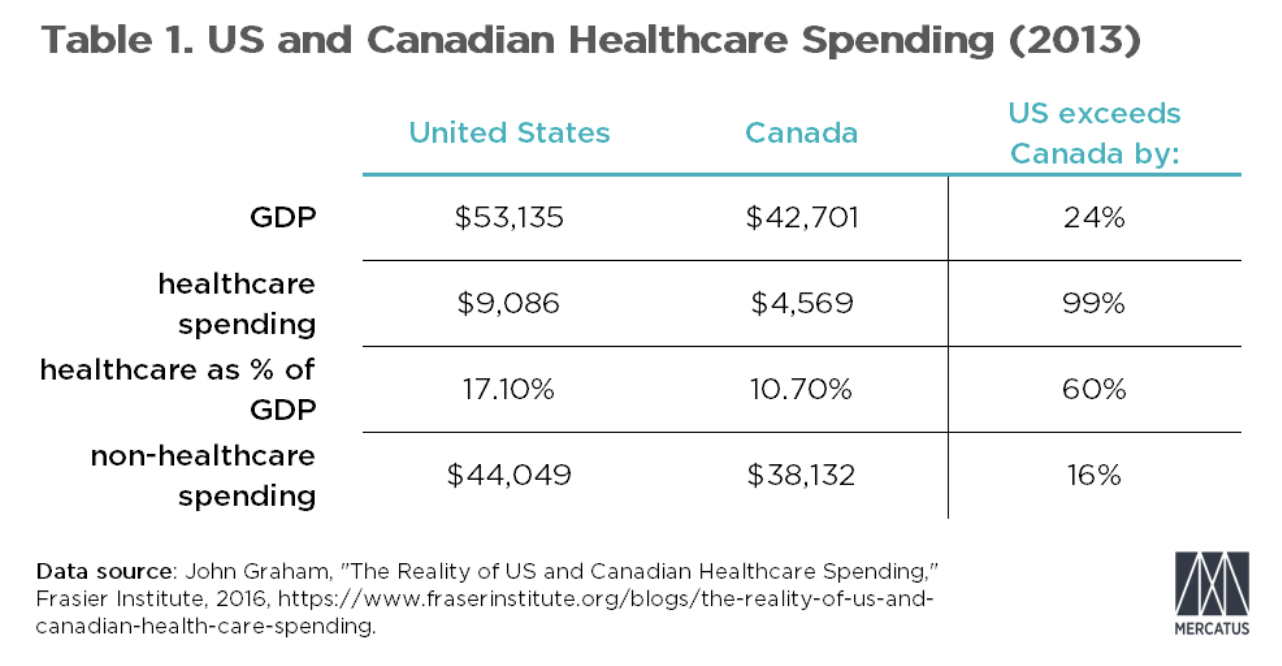 After Healthcare, Americans Still Have Plenty to Spend Mercatus Center