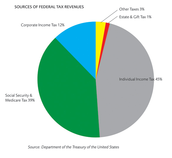 how the government makes money