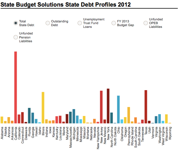 State Debt Chart