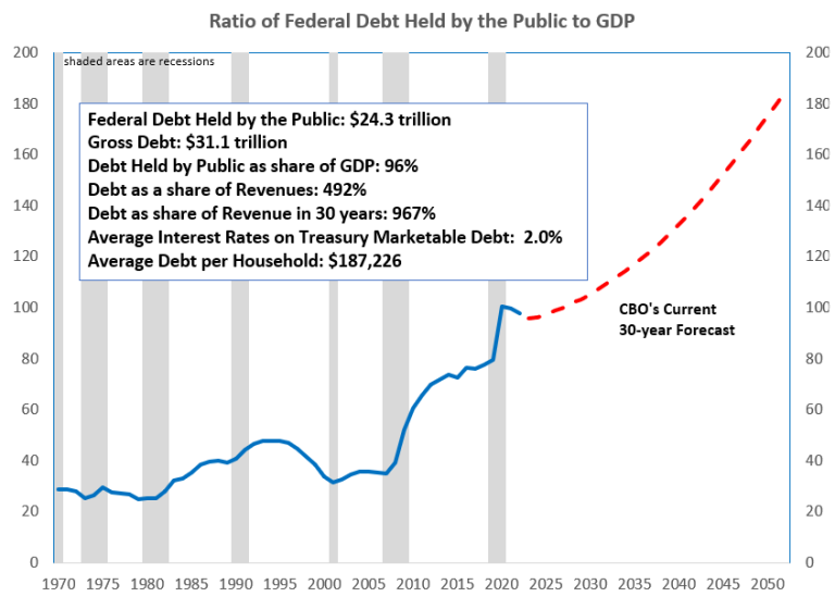 Ratio of Federal Debt Held by the Public GDP
