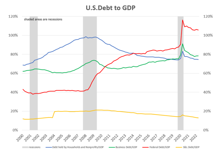 U.S. Debt to GDP Chart