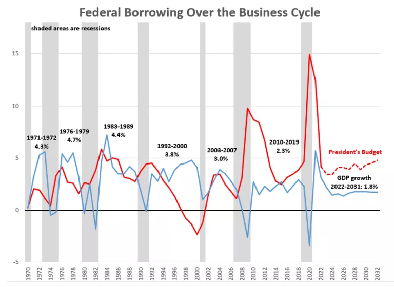 Federal Borrowing Over the Business Cycle