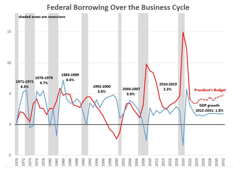 Federal Borrowing Over the Business Cycle