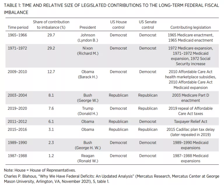 Spending Growth, Not Tax Policy, Is the Main Driver of Federal Debt ...
