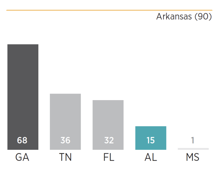 Chart showing how Alabama scored relative to its peers
