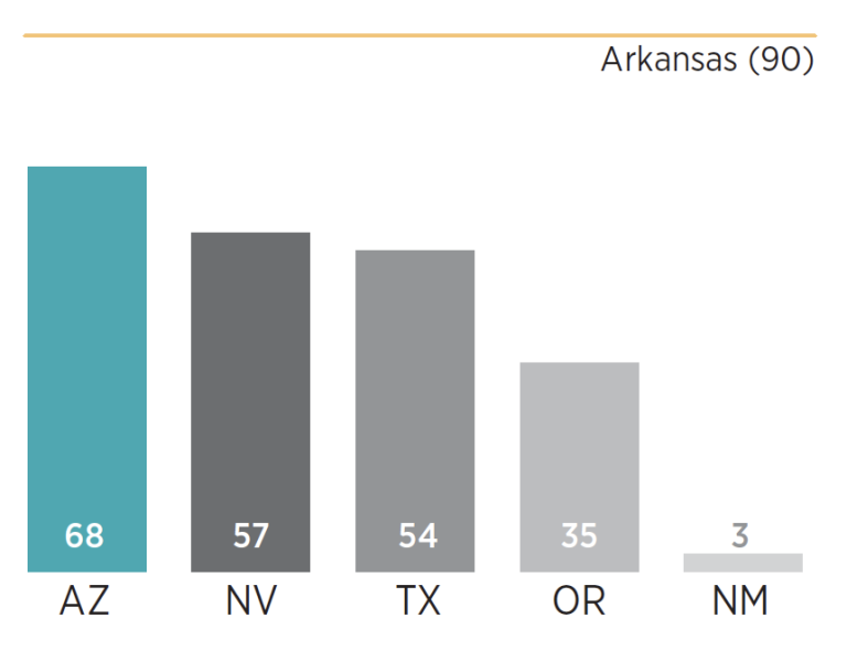 Chart showing how Arizona scored relative to its peers
