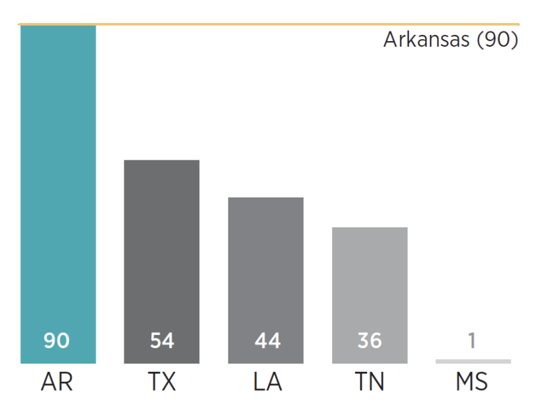 Chart showing how Arkansas scored relative to its peers