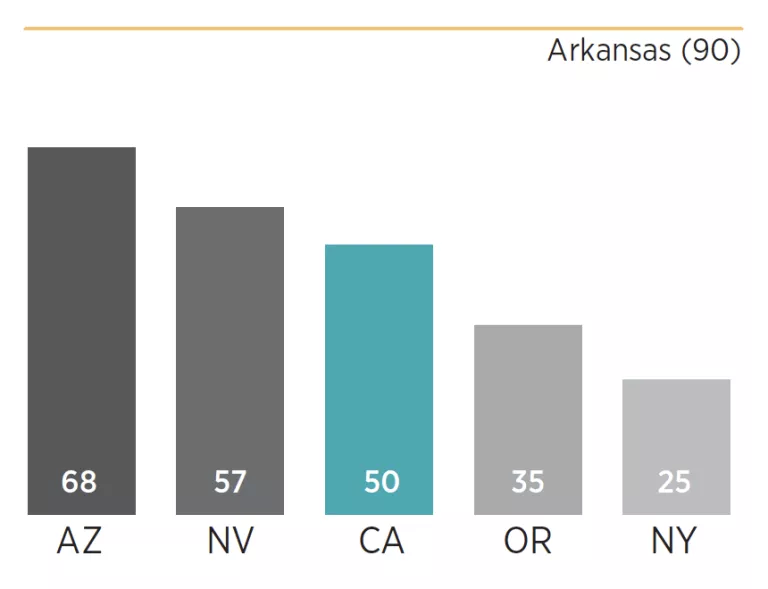 Chart showing how California scored relative to its peers