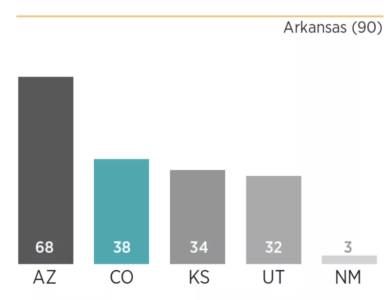 Chart showing how Colorado scored relative to its peers