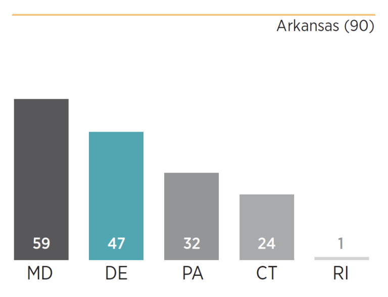 Chart showing how Delaware scored relative to its peers