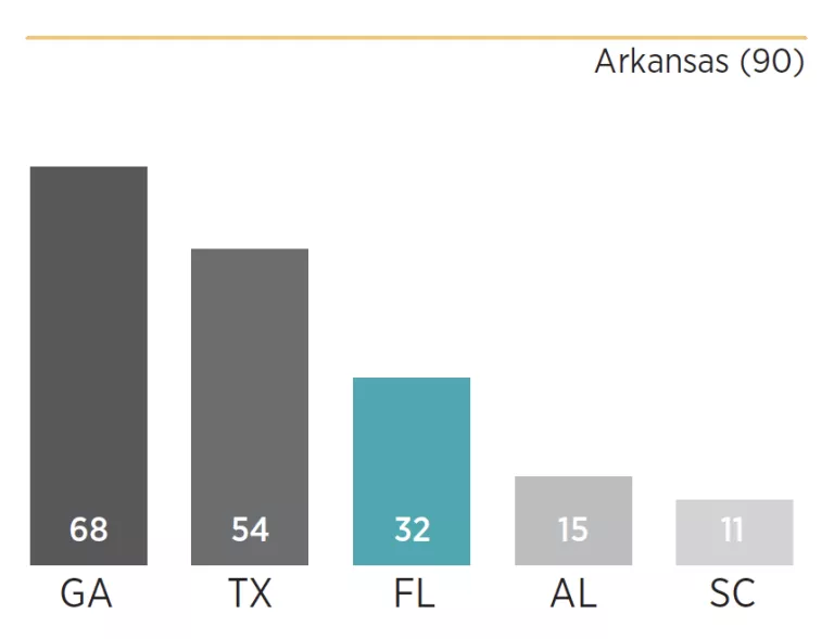 Chart showing how Florida scored relative to its peers
