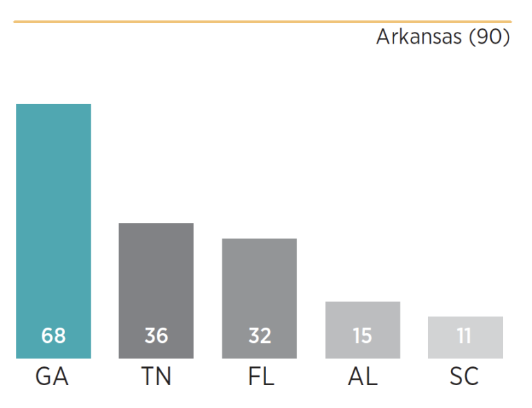 Chart showing how Georgia scored relative to its peers