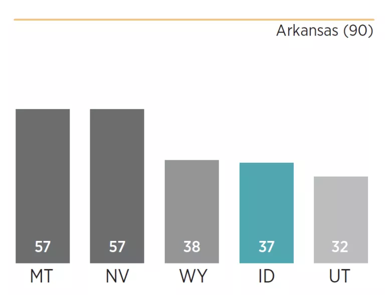 Chart showing how Idaho scored relative to its peers