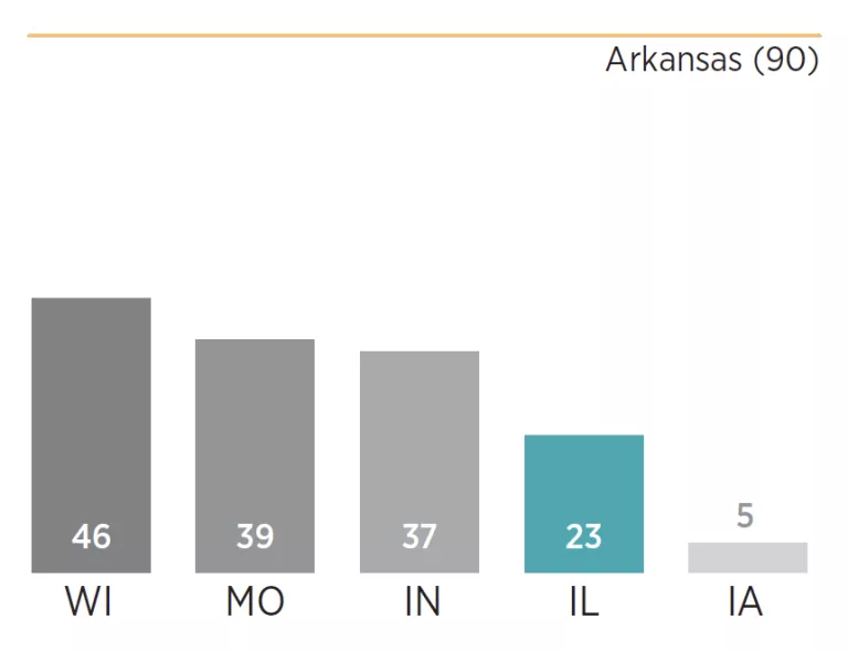 Chart showing how Illinois scored relative to its peers