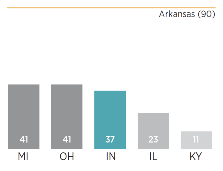 Chart showing how Indiana scored relative to its peers