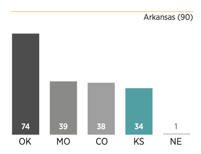 Chart showing how Kansas scored relative to its peers