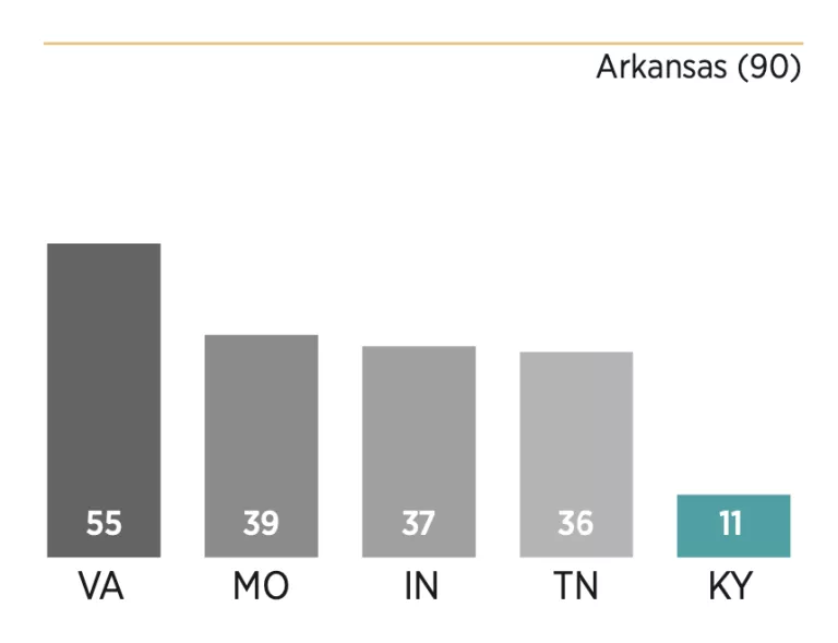 Chart showing how Kentucky scored relative to its peers