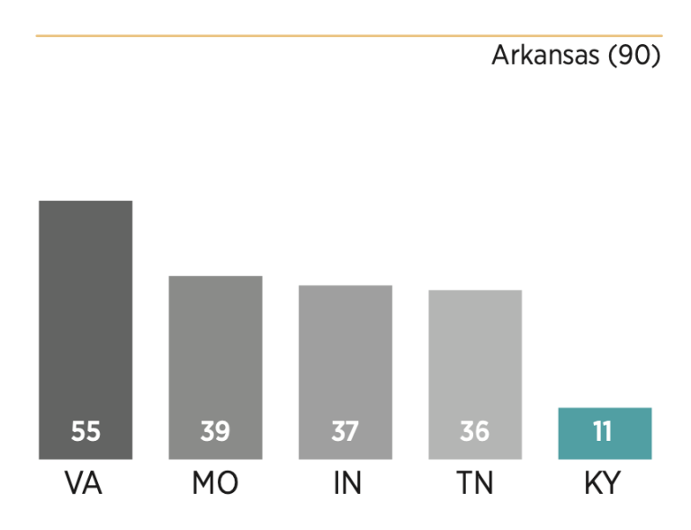Chart showing how Kentucky scored relative to its peers