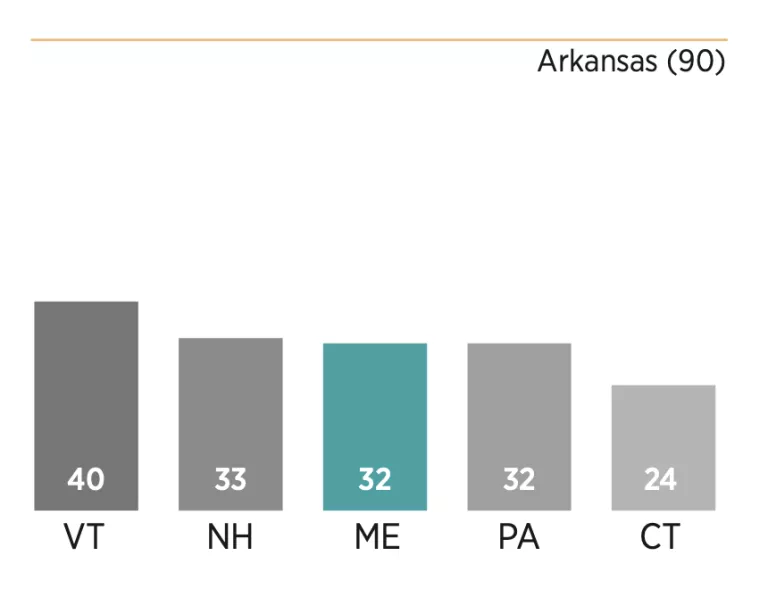 Chart showing how Maine scored relative to its peers